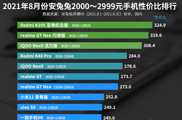 2000左右手机排行_安兔兔2000—2999元手机性价比排名:vivoS9上榜!
