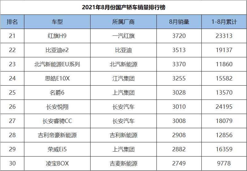 国产轿车销量排行_2020上半年国产品牌汽车销量排行榜抖音车王争霸赛全dou是靓车带...