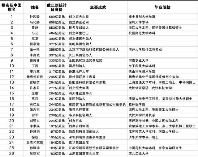 前100名中,共有26名是中国人,仔细深究这些优秀富豪们的学历层次后会