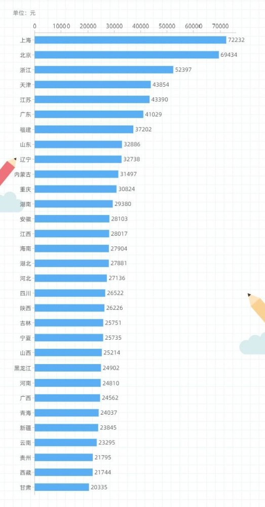 人均可支配收入和gdp_人均可支配收入100强城市:南京第7,成都第38,石家庄第93