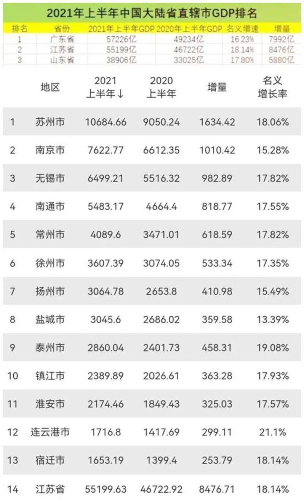 汕头和南通的GDp相差多少_2019年江苏省各市GDP:苏州和南京差距缩小、南通将破万亿、宿迁...