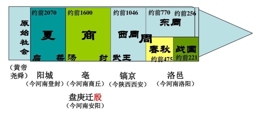 朝歌與殷墟誰是都城紂王為何不打首都保衛戰考古給出答案