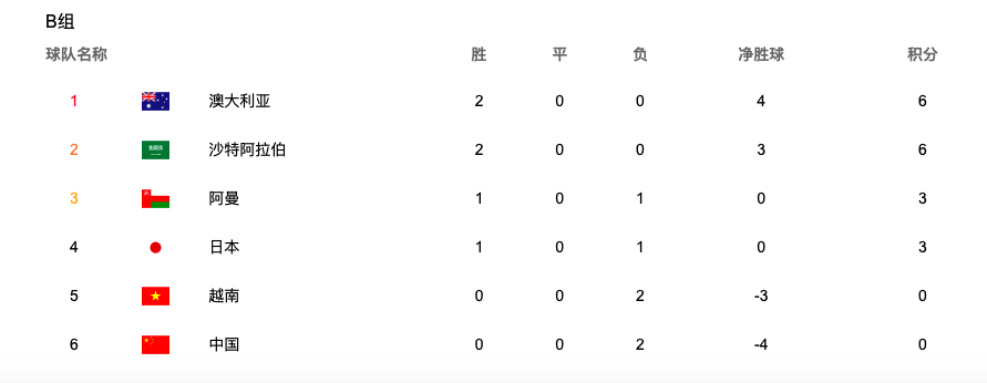 国足 双喜临门！国足突迎两大利好消息，这下进军世界杯的希望大增