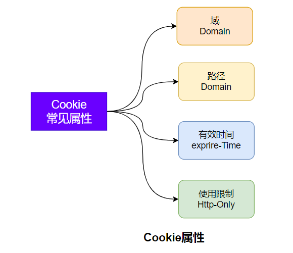 聊聊cookie Session Token 背后的故事 腾讯新闻