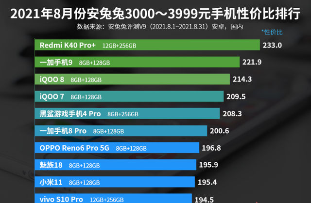 八月手机排行榜_8月份3000—3999元手机性价比排名:小米11上榜!