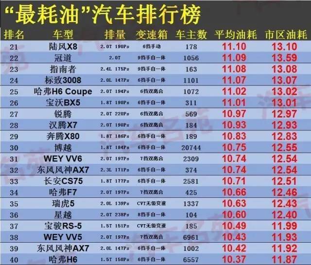 十大油耗高的车排行榜_公认“最耗油”的汽车排名,个个都是“油老虎”,第一名实至名归
