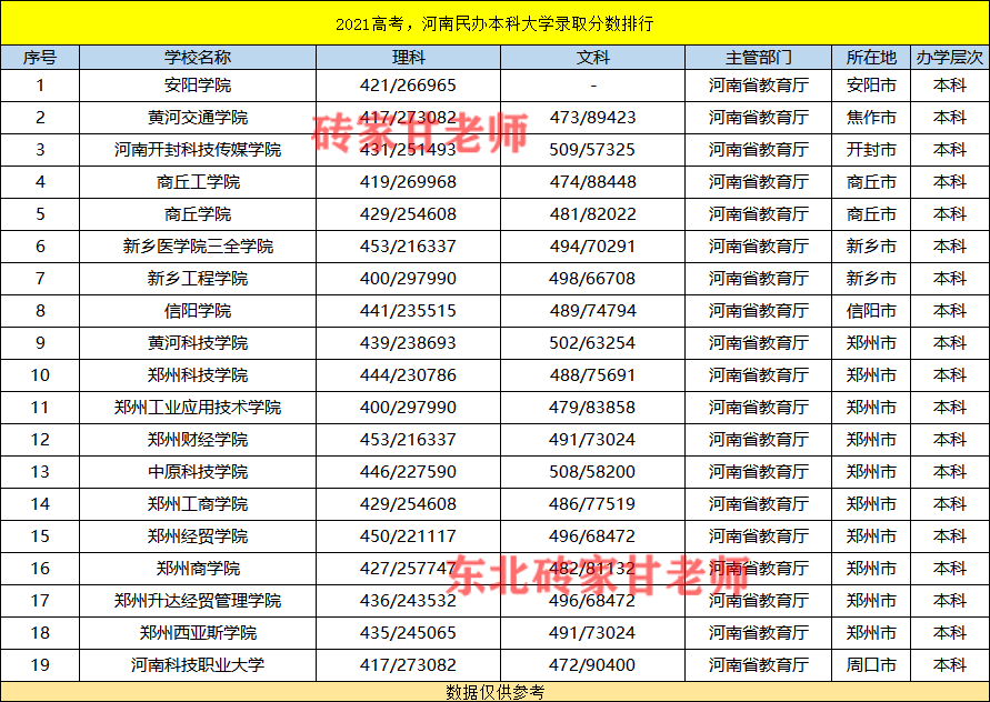 河南本科排行_2021高考,河南民办本科大学录取分数排行