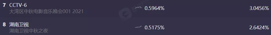 中秋四大晚会收视比拼：大湾区成赢家，央视拿下巅峰，湖南台出局
