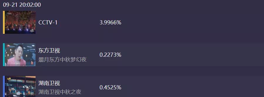 中秋四大晚会收视比拼：大湾区成赢家，央视拿下巅峰，湖南台出局