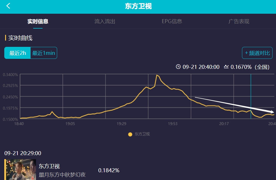 中秋四大晚会收视比拼：大湾区成赢家，央视拿下巅峰，湖南台出局