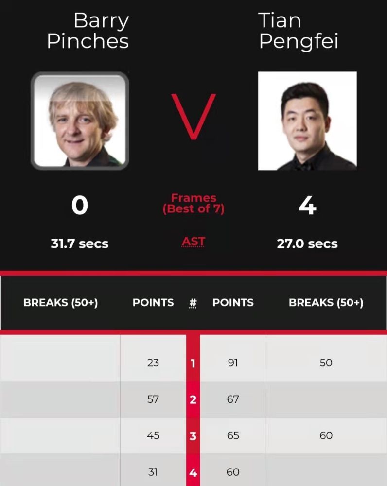 斯洛克排行榜_中国斯诺克再轰4-0!又有两人晋级正赛,90后名将淘汰排名赛冠军