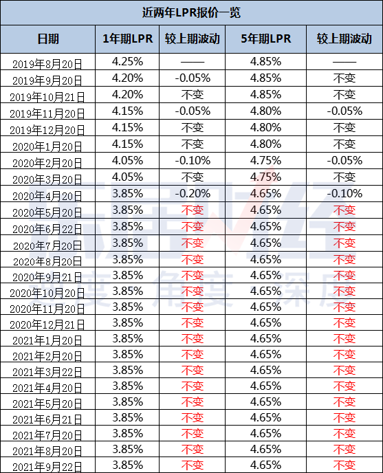 央行公布9月lpr利率已经连续17个月不变