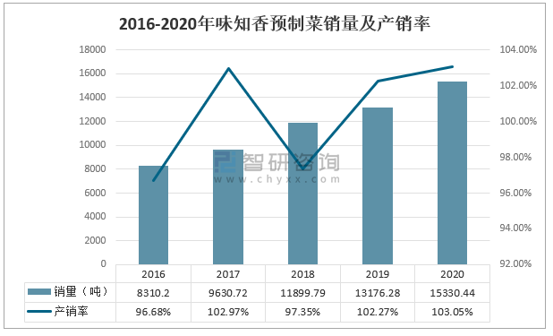 2020年中國預製菜行業發展現狀及趨勢分析【圖】