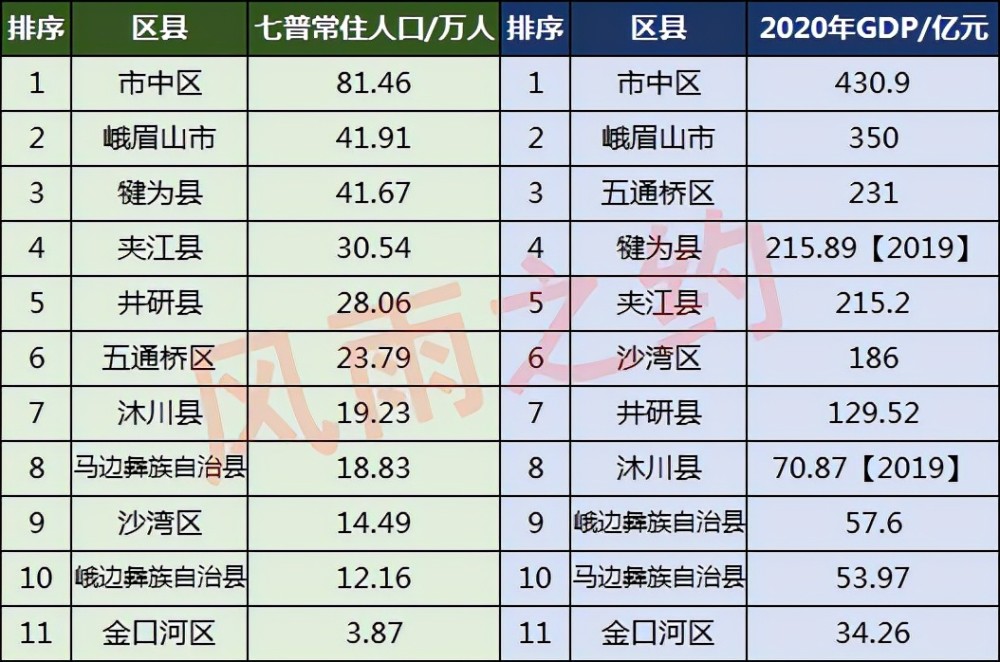 犍为人口多少_乐山11区县人口一览:犍为县41.67万,五通桥区23.79万