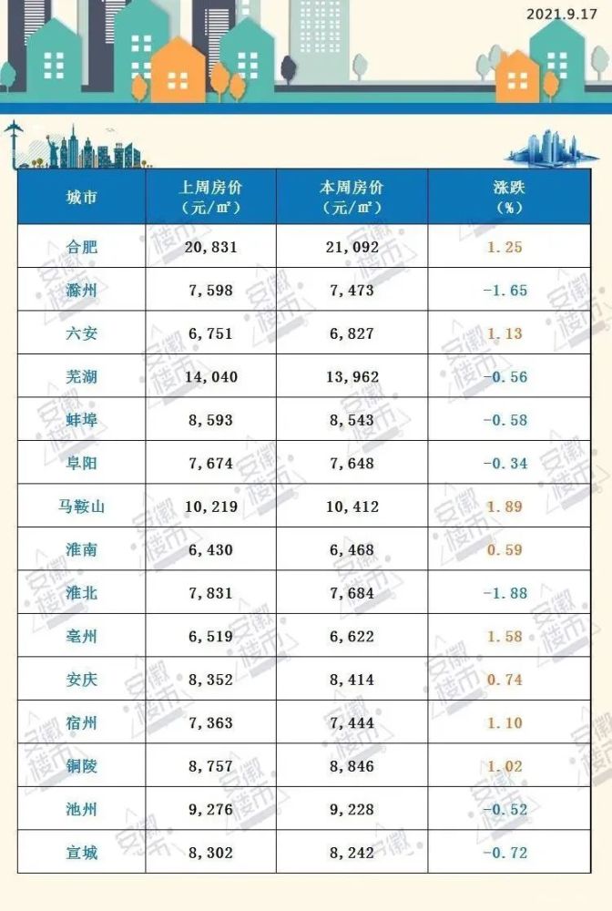 本週15城中,8城房價出現上漲,合肥,六安,馬鞍山,淮南,亳州,安慶,宿州