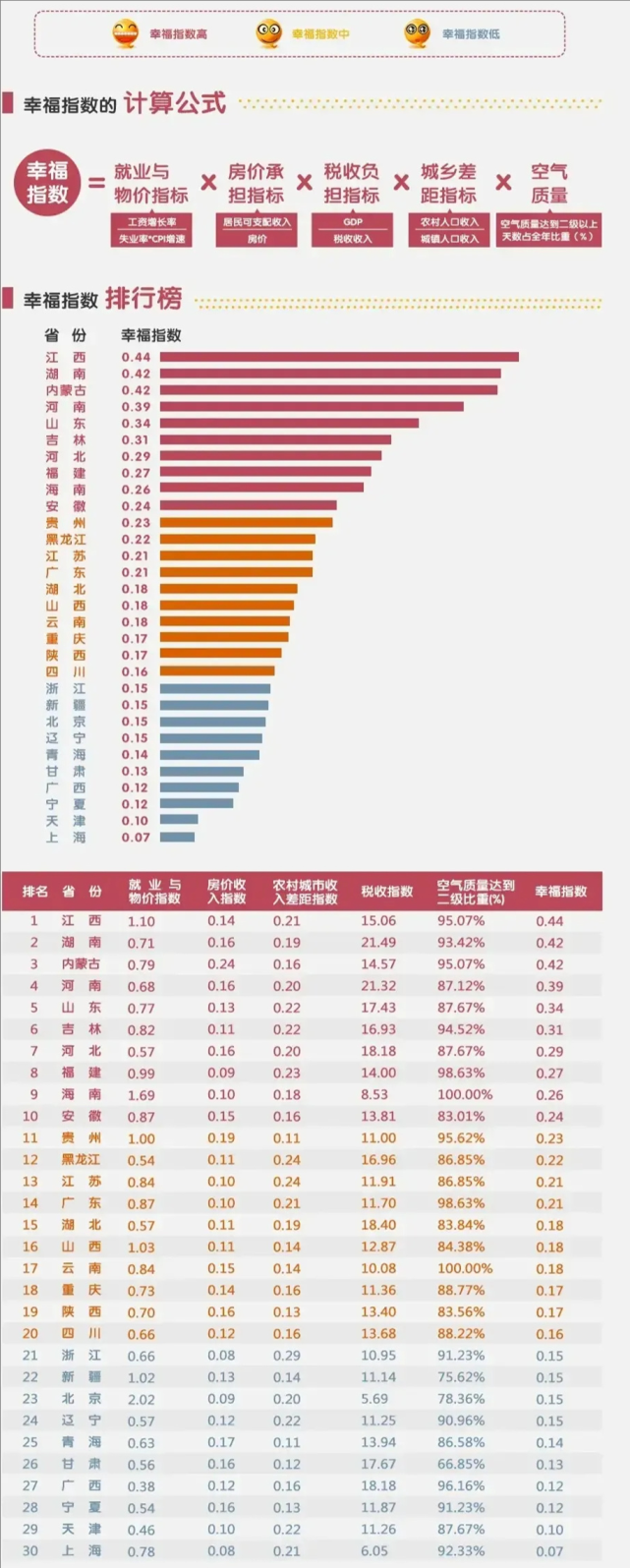 中國哪裡人最幸福?江蘇排第13,福建排第8,第一名你絕對想不到