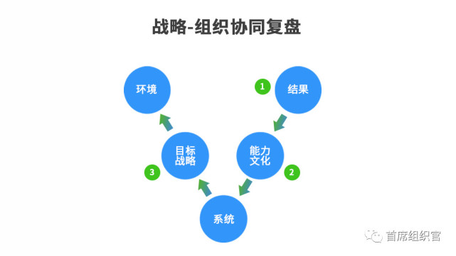 工作坊的形式,帮助了20多家客户企业的高管团队探讨战略-组织协同议题