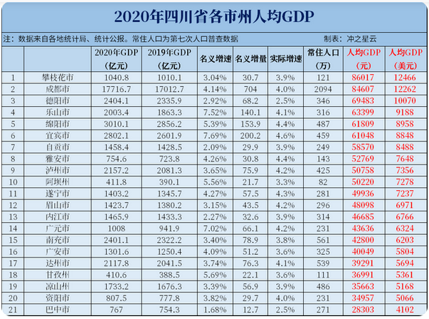 四川各市2020gdp_四川4个市由1个地区拆分而来,1市GDP超3000亿,1市人口仅231万