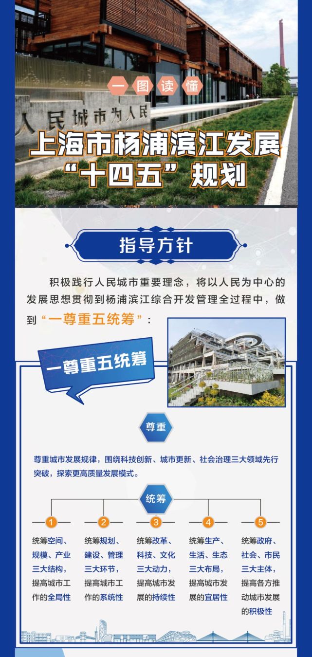 一图读懂上海市杨浦滨江发展十四五规划