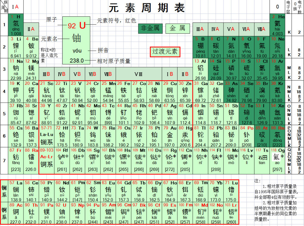 大家更好地记忆元素周期表的结构,jim老师结合各个优秀老师总结的口诀