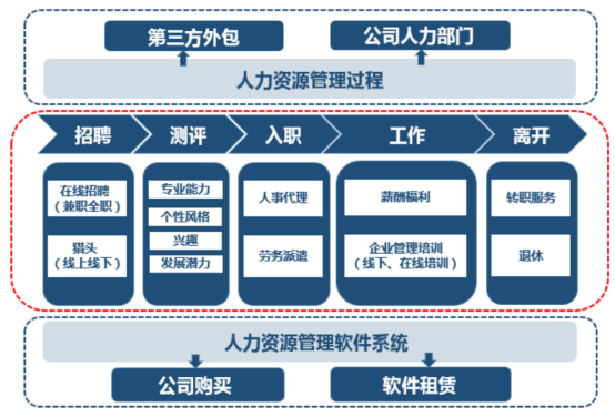 衍生出该行业的产业链主要包括:猎头,人力资源外包,人力资源咨询,灵活