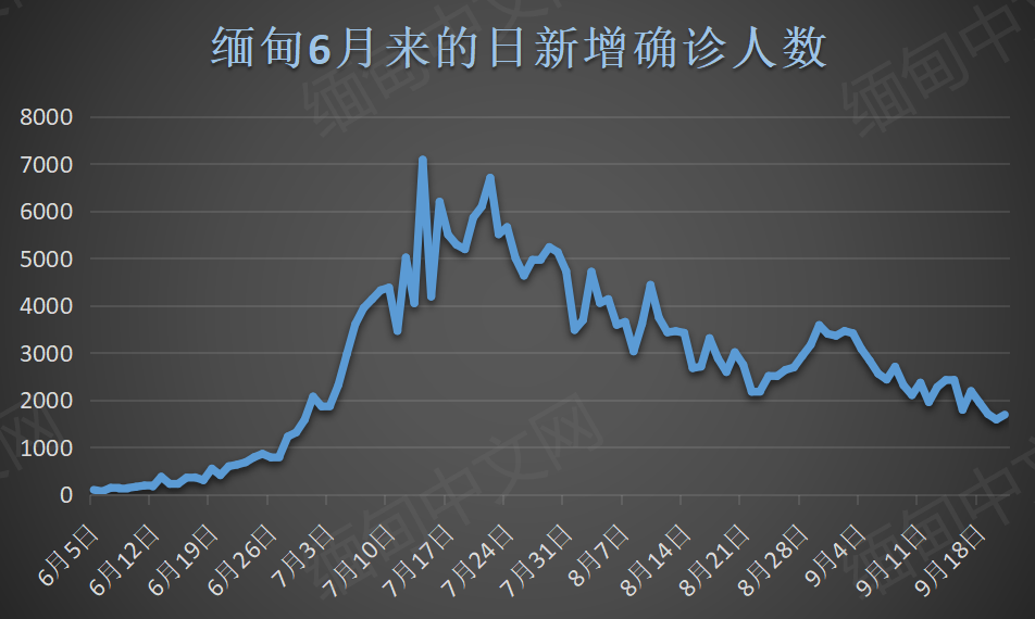 缅甸确诊 死亡人数不断下降 腊戌 21 掸邦南部3个镇区 56 全网搜