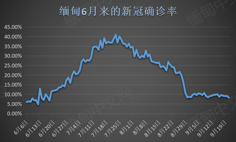 缅甸确诊 死亡人数不断下降 腊戌 21 掸邦南部3个镇区 56 全网搜