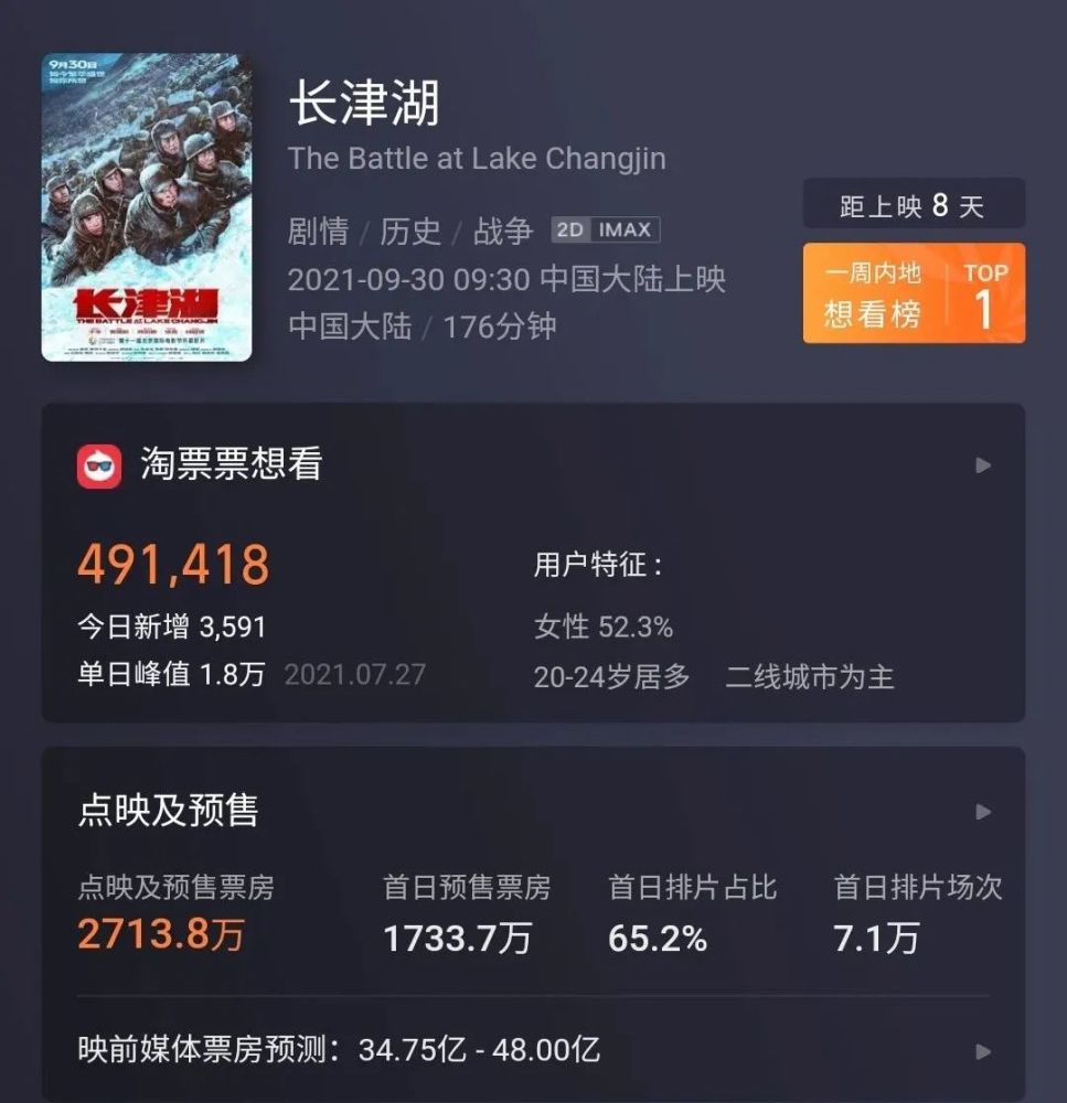 中秋档票房4.9亿，但观众已经很久不进影院了