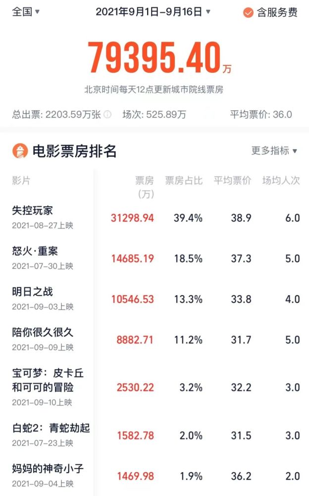 中秋档票房4.9亿，但观众已经很久不进影院了