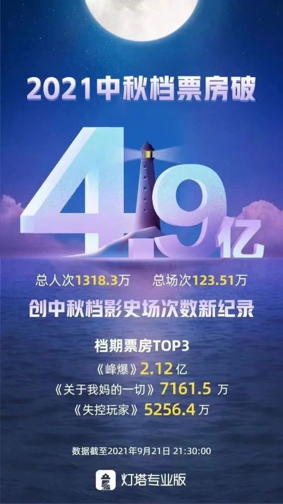 中秋档票房4.9亿，但观众已经很久不进影院了