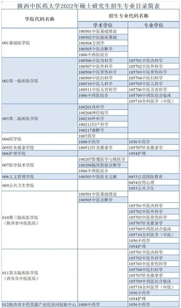 陝西中醫藥大學2022年碩士研究生招生專業目錄