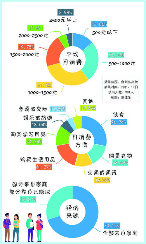 台州大学生每月多少生活费才够花