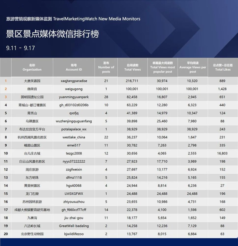 国内旅游景点大全排行_中国AAAAA级景区排名,九寨沟仅列第三,排第一的世界瞩目