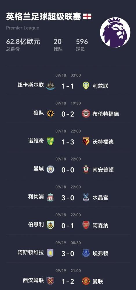 助攻榜 英超联赛第五轮战罢，积分排行榜、射手榜、助攻榜都发生些许变化