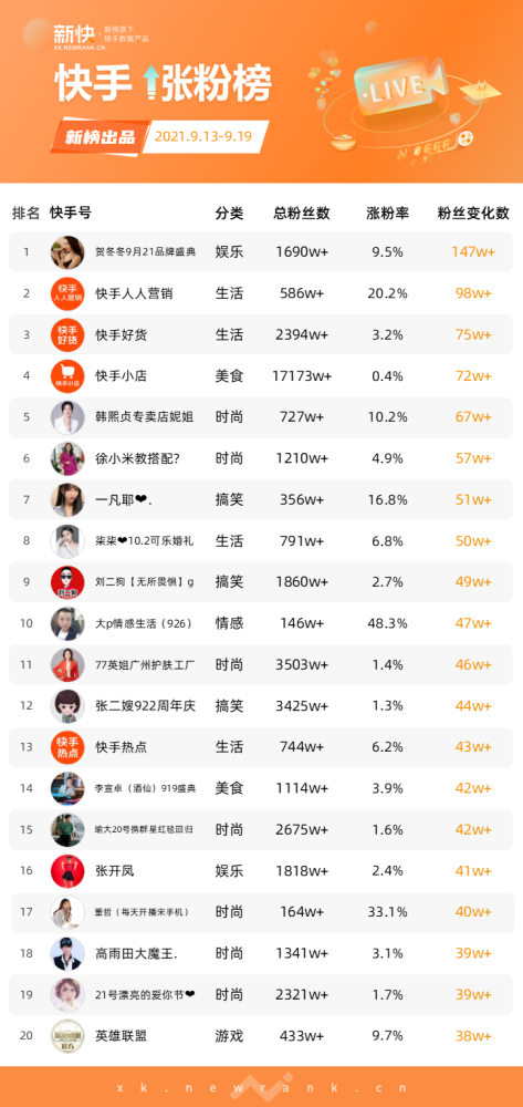 b站up主粉丝排行_B站榜单丨2021年7月UP主涨粉排行榜