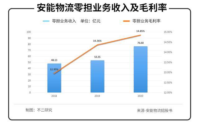 “港股快运第一股”来了，安能物流能否撑起“快运之王”？