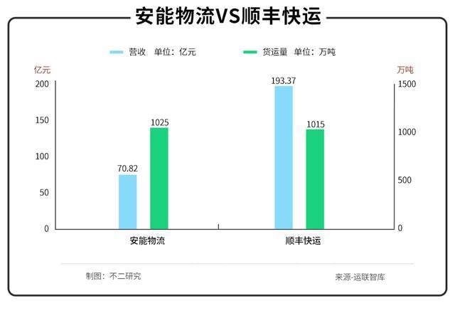 “港股快运第一股”来了，安能物流能否撑起“快运之王”？