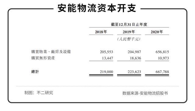 “港股快运第一股”来了，安能物流能否撑起“快运之王”？