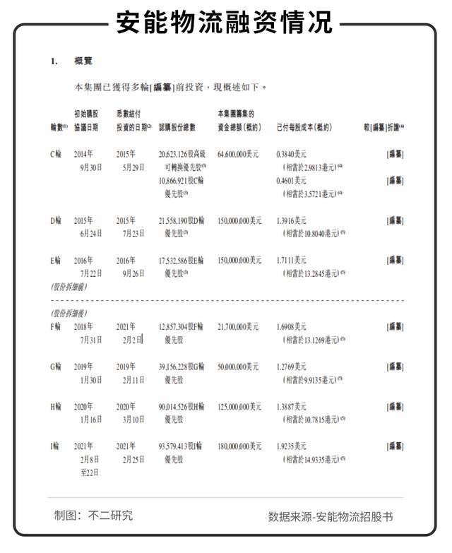 “港股快运第一股”来了，安能物流能否撑起“快运之王”？