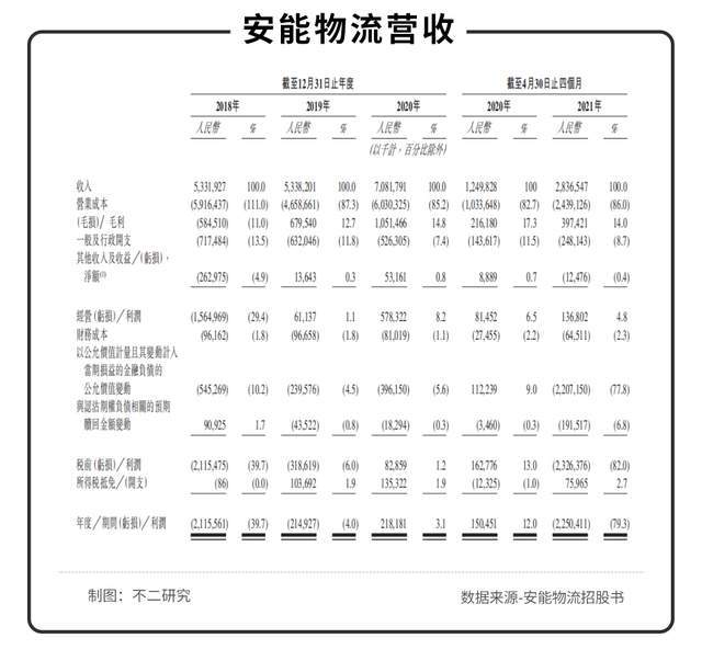 “港股快运第一股”来了，安能物流能否撑起“快运之王”？