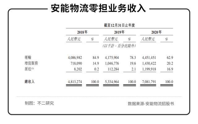 “港股快运第一股”来了，安能物流能否撑起“快运之王”？