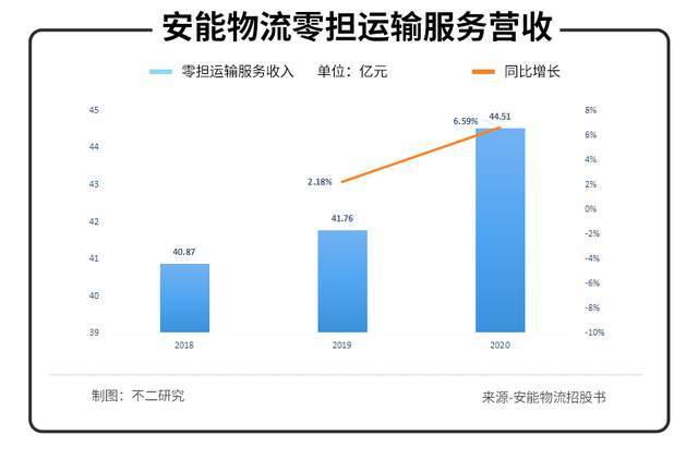 “港股快运第一股”来了，安能物流能否撑起“快运之王”？