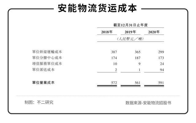 “港股快运第一股”来了，安能物流能否撑起“快运之王”？