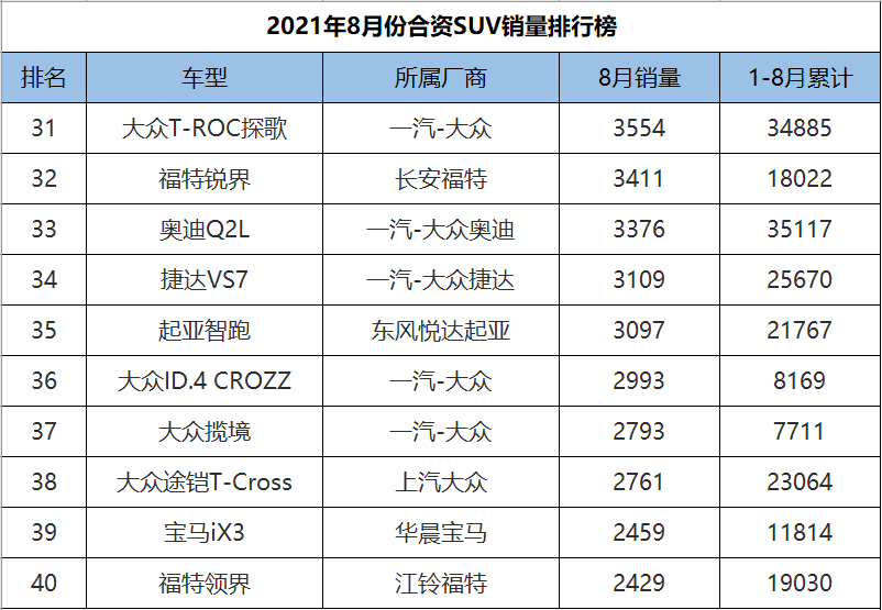 合资suv销量排行榜2020_8月份合资SUV销量排行,奇骏状态稳定,CR-V、皓影爆冷大跌