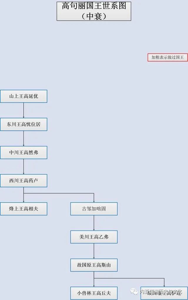 高句丽末代国王宝藏王的墓及其后裔