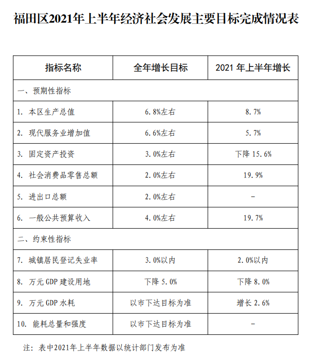 2021深圳区域排行GDP_2021年上半年全国各城市GDP排行榜