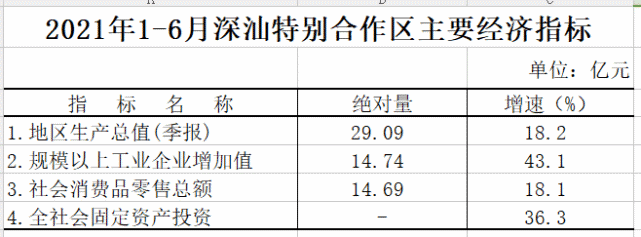 深汕特别合作区2021年上半年GDP：经济增长29.09亿，18.2%！