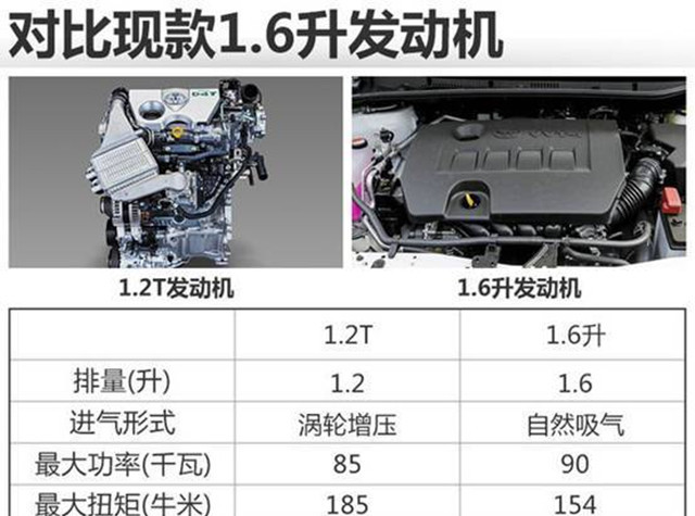 丰田自吸发动机这么强,国产卡罗拉为什么用12t涡轮发动机?