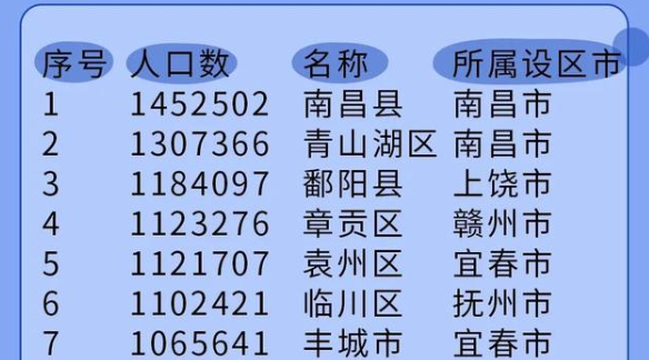鄱阳县2017人口总数_江西人口最多的县易主,鄱阳县从第一,下降至第三!