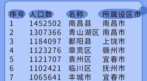 2021年鄱阳县gdp_江西第一个百强县,GDP连续九年居全省第一,不是鄱阳县